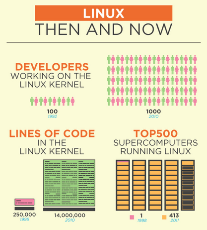 Linux then and now developers line of code top 500 super computers and GNU / Linux 1994 - 2011, Kernel source code lines