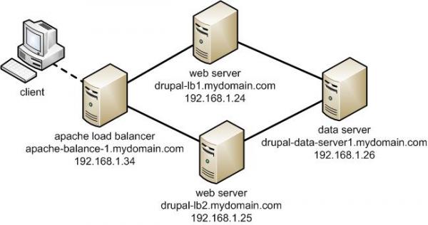 Apache doing load balancer between Apache servers Apache basic cluster howto