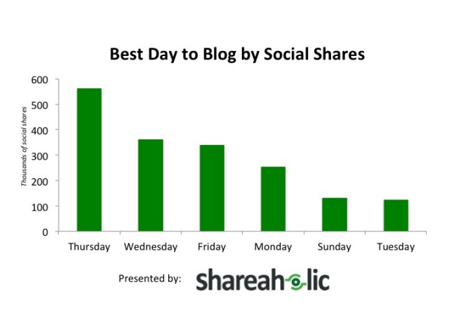 Best-Day-to-Blog-to-get-more-shares-in-social-networks