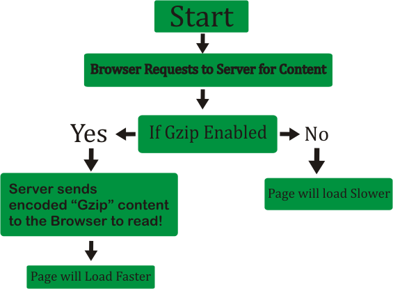 Enable-Gzip-Compression-quick-howto-on-apache-nginx-litespeed