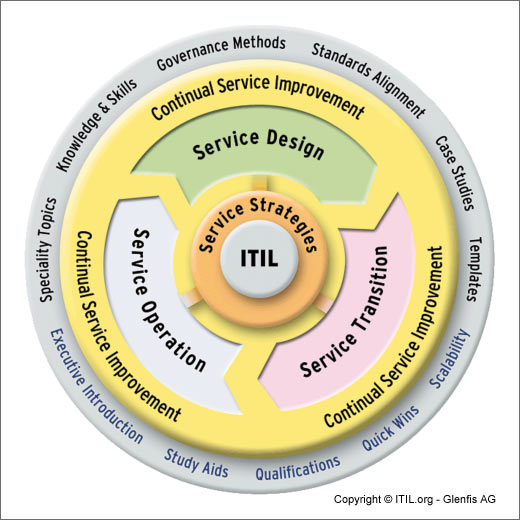 ITIL-service-design-serice-operations-service-transition
