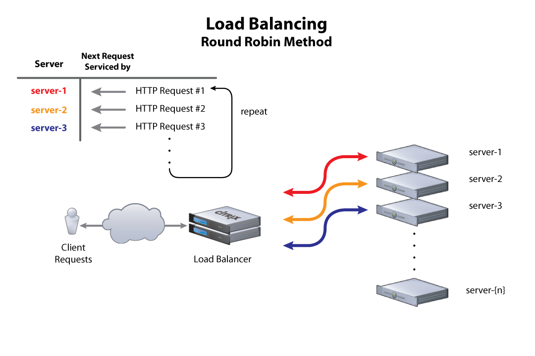 LB_RoundRobin_ type of load balancing example picture