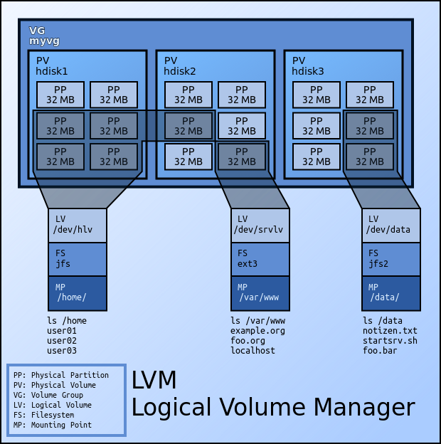 Logical-volume-manager-linux-explained-diagram.svg