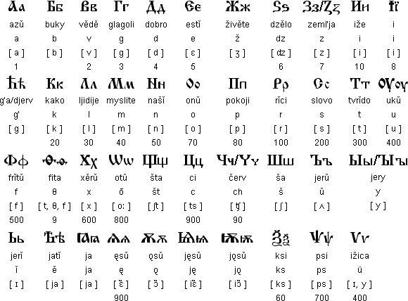 Old Church Slavonic alphabet, Glagolhic alphabet, Old bulgarian alphabet, old cyrillic alphabet