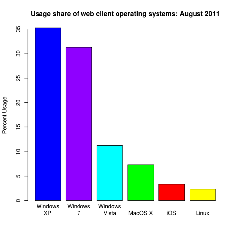 Linux, Windows 7, Vista, XP, MacOS X, iOS market share chart