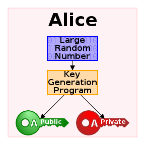 Public Ke Cryptography diagram how it works
