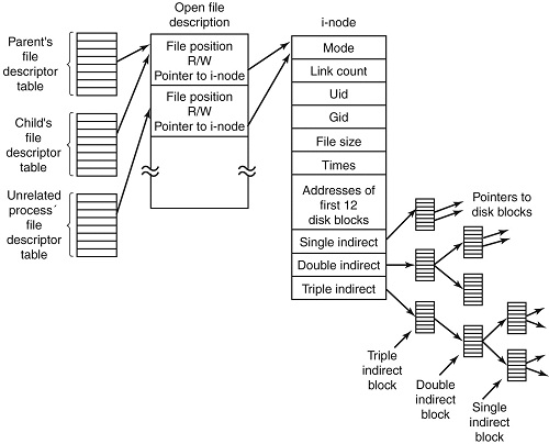 Structure-of-inode-table-on-Linux-Filesystem-diagram