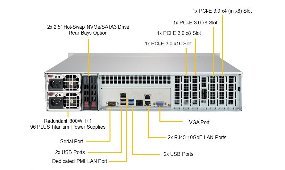 Supermicro-SSG-5029P-E1CTR12L-Rear-Annotated-dedicated-IPMI-lan-port