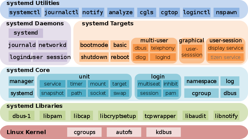 Systemd_components-systemd-journalctl-cgroups-loginctl-nspawn-analyze.svg