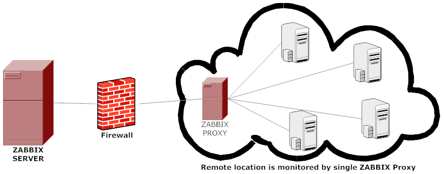 advantages-of-using-zabbix-proxy-instead-of-direct-connect-monitored-hosts-to-zabbix-server-diagram