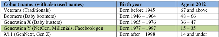 baby-boomers-generation-x-y-z-chart-table-by-year-of-birth
