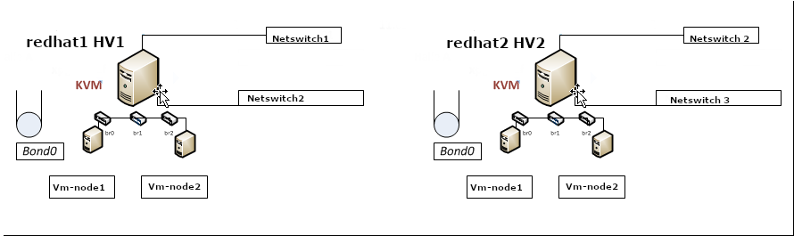 configure-bond0-bonding-channel-with-bridges-on-hypervisor-host-for-guest-KVM-virtual-machines-howto-sample-Hypervisor-Virtual-machines-pic