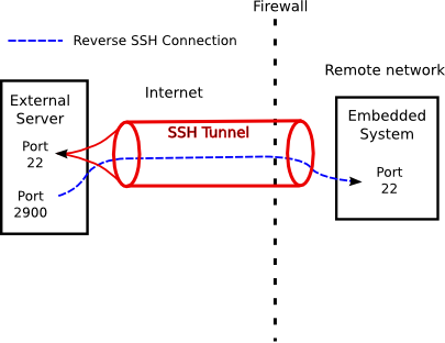 create-reverse-ssh-tunnel-reverse_ssh_diagram-connection
