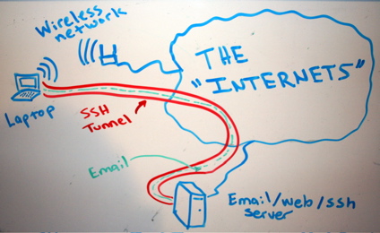 creating-ssh-tunnel-on-windows-with-plink-ssh-tunnel-diagram-tunnel-email-traffic