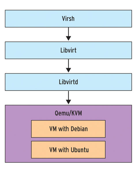 disable-vnc-port-listener-on-a-KVM-ran-virtual-machine-virsh-libvirt-libvirt-architecture-design