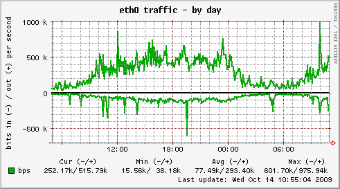 eth0-network-traffic-munin-server-statistics