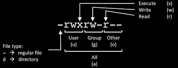 execute-write-read-of-user-group-and-others-on-linux-unix-bsd-explanationary-picture