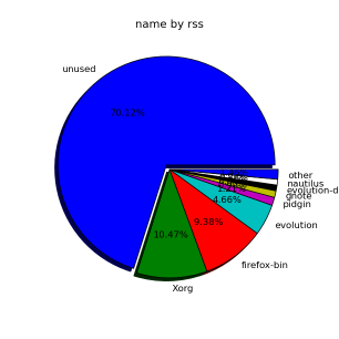 generate-graphical-staticstics-linux-memory-use-by-pie-chart