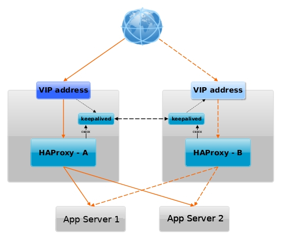 haproxy_keepalived-vip-ip-diagram-linux