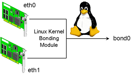 how-to-create-bond-linux-agregated-network-interfaces-for-increased-network-thoroughput-debian-ubuntu-centos-fedora-rhel