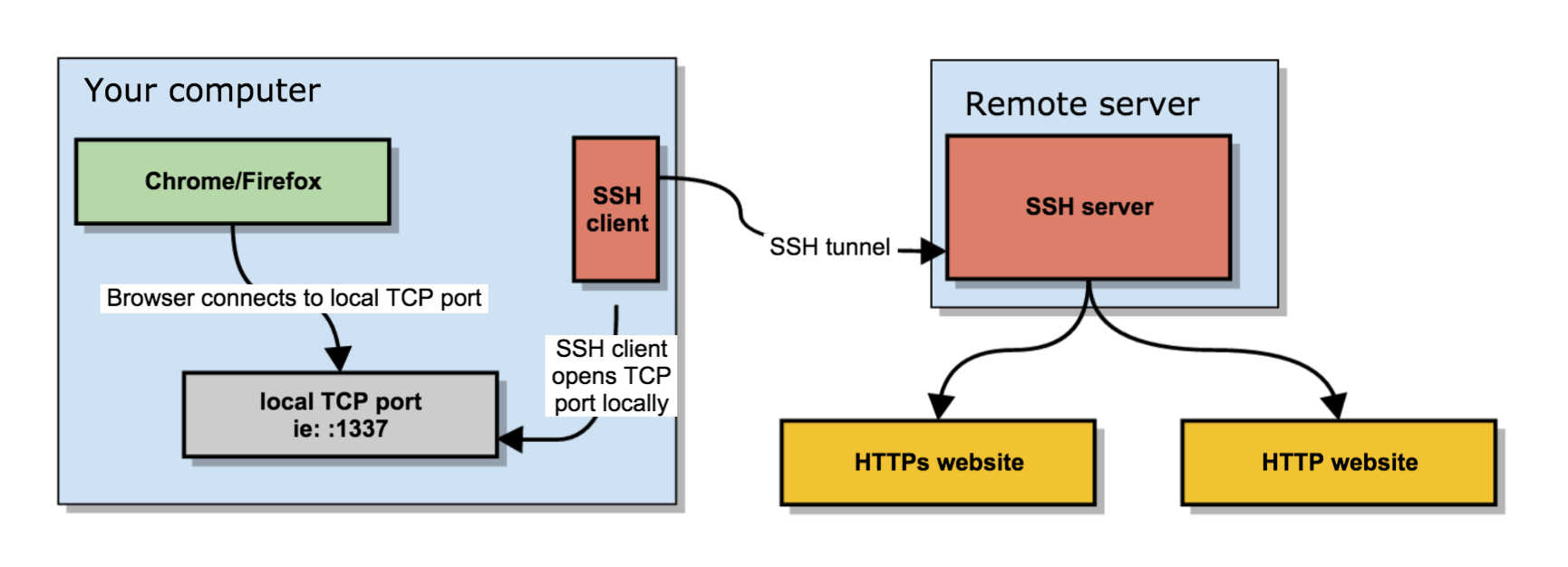 how-to-use-sshd-server-as-a-proxy-without-a-real-proxy-ssh-socks5_proxy_linux