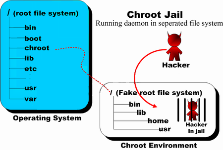 linux-chroot-jail-environment-explained-jailing-hackers-and-intruders-unix