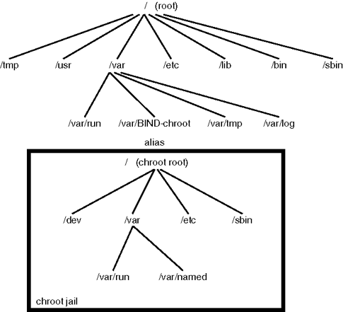 linux-jail-simple-explained-diagram-chroot-jail