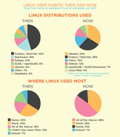 GNU / Linux user habits then and now pie, Where Linux is used most survey results