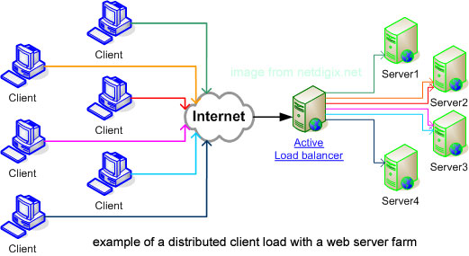 General load balancer types description / active / passive / static / dynamic and additional