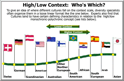low high contextual cultures curve by country flags
