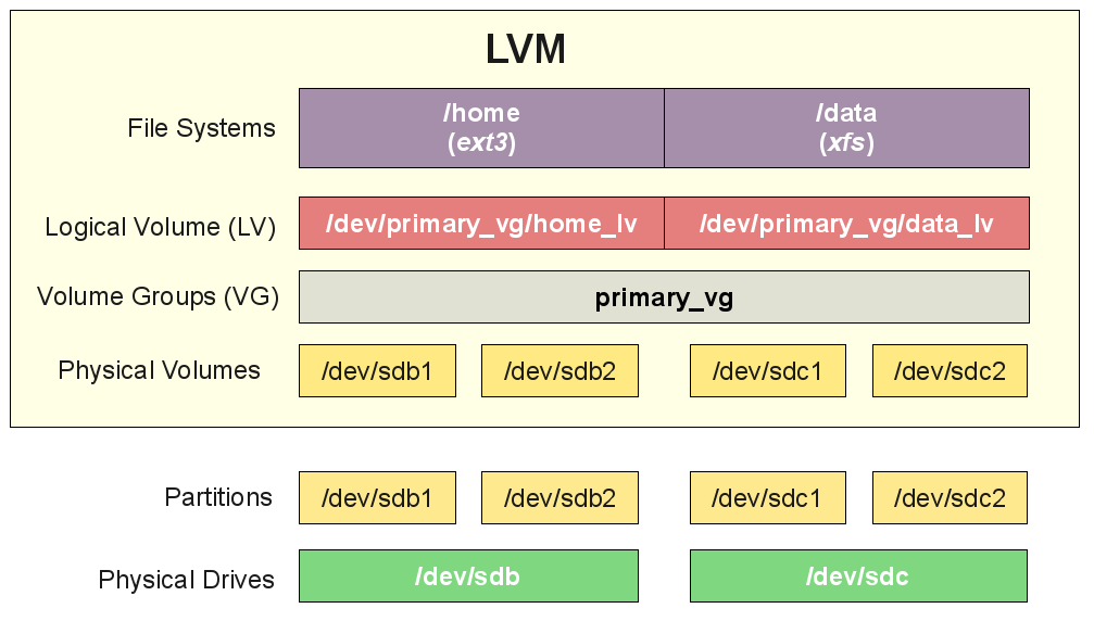 lvm-filesystem-extend-on-linux-virtual-machine-vmware-physical-group-volume-group-logical-volume-partitions-picture