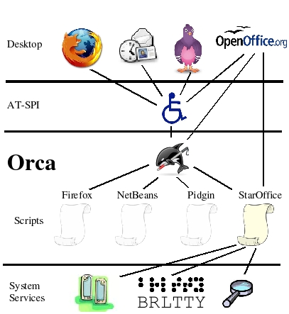 orca-screen-reader-communication-services-logo