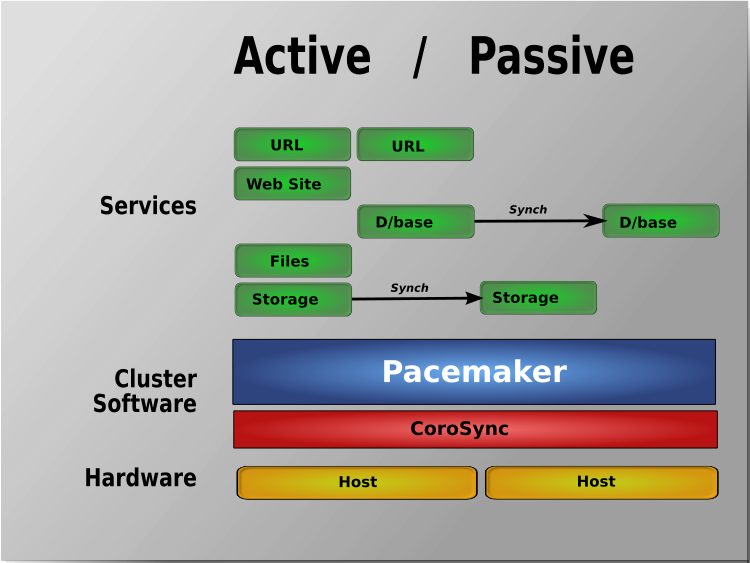 pcm-active-passive-scheme-corosync-pacemaker-openssl-renew-fix-certificate