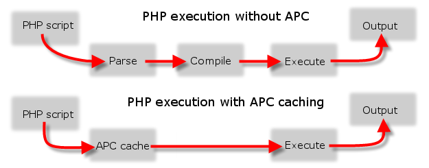 php-apc-cache-how-php-caching-works-with-and-without-encoding-php-code-diagram