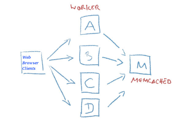 php-memcached-apache-workers-webbrowser-keep-sessions-diagram