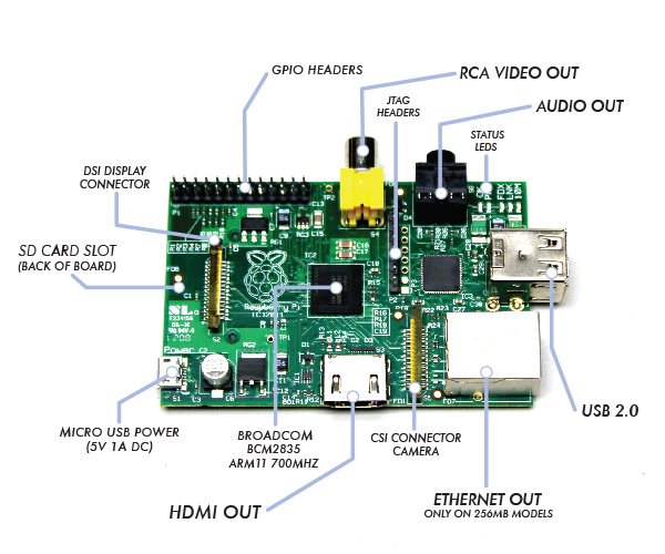 Raspberry PI mini computer hardware running Linux explained picture