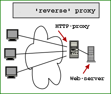 Reverse proxy diagram Apache and Tomcat webserver diagram how to make reverse proxy of tomcat behind Apache