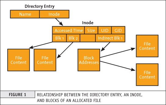 run-out-if-inodes-what-is-inode-find-out-which-filesystem-or-directory-eating-up-all-your-system-inodes-linux_inode_diagram.gif