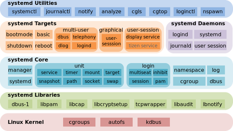 systemd-components-systemd-utilities-targets-cores-libraries