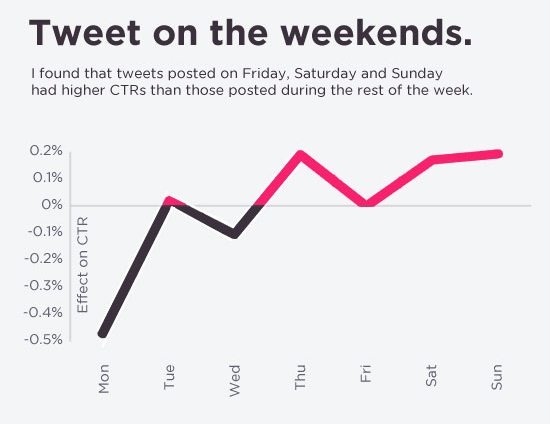 tweet-on-the-weekends-is-better-for-high-click-through-rate