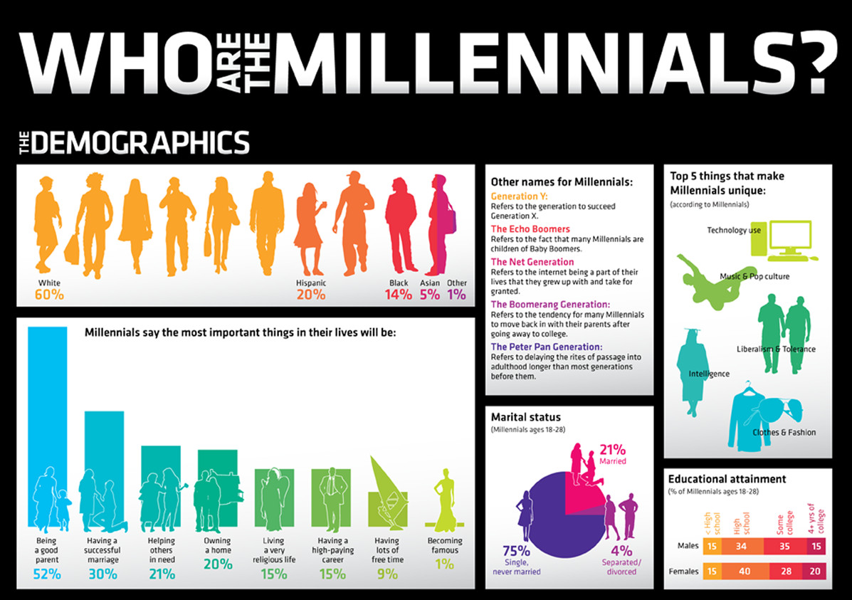 who-are-generation-y-millenials-explained