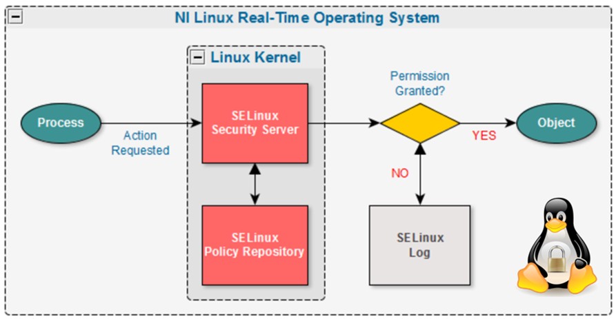 zabbix-agent-service-selinux-linux-real-time-operating-sytems