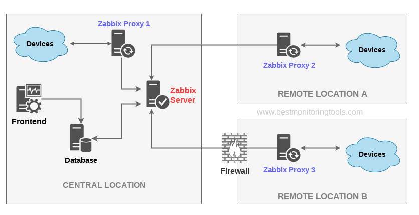 zabbix-server-zabbix-proxy-and-zabbix-clients-overview-diagram